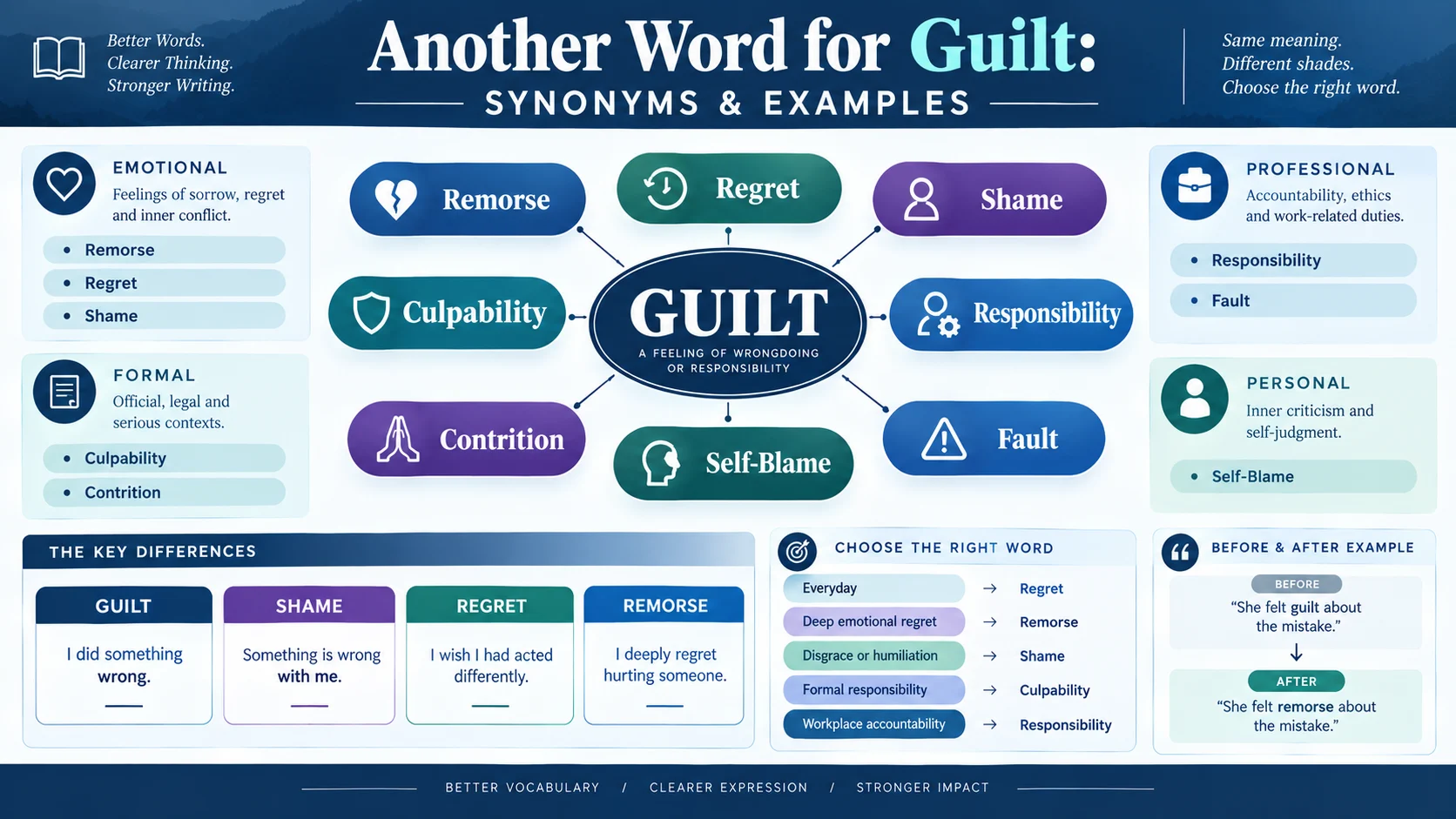 another word for guilt