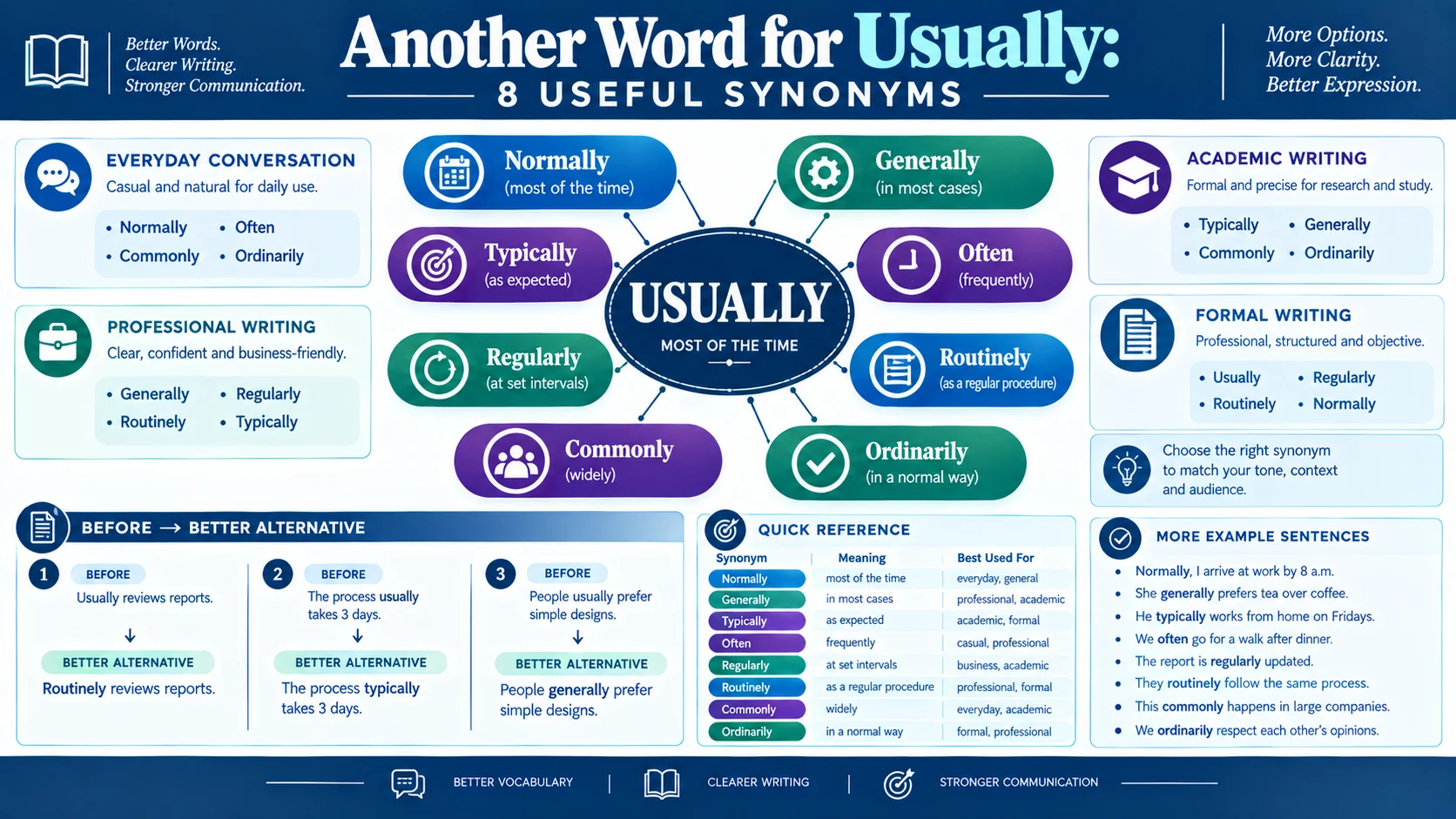 another word for usually