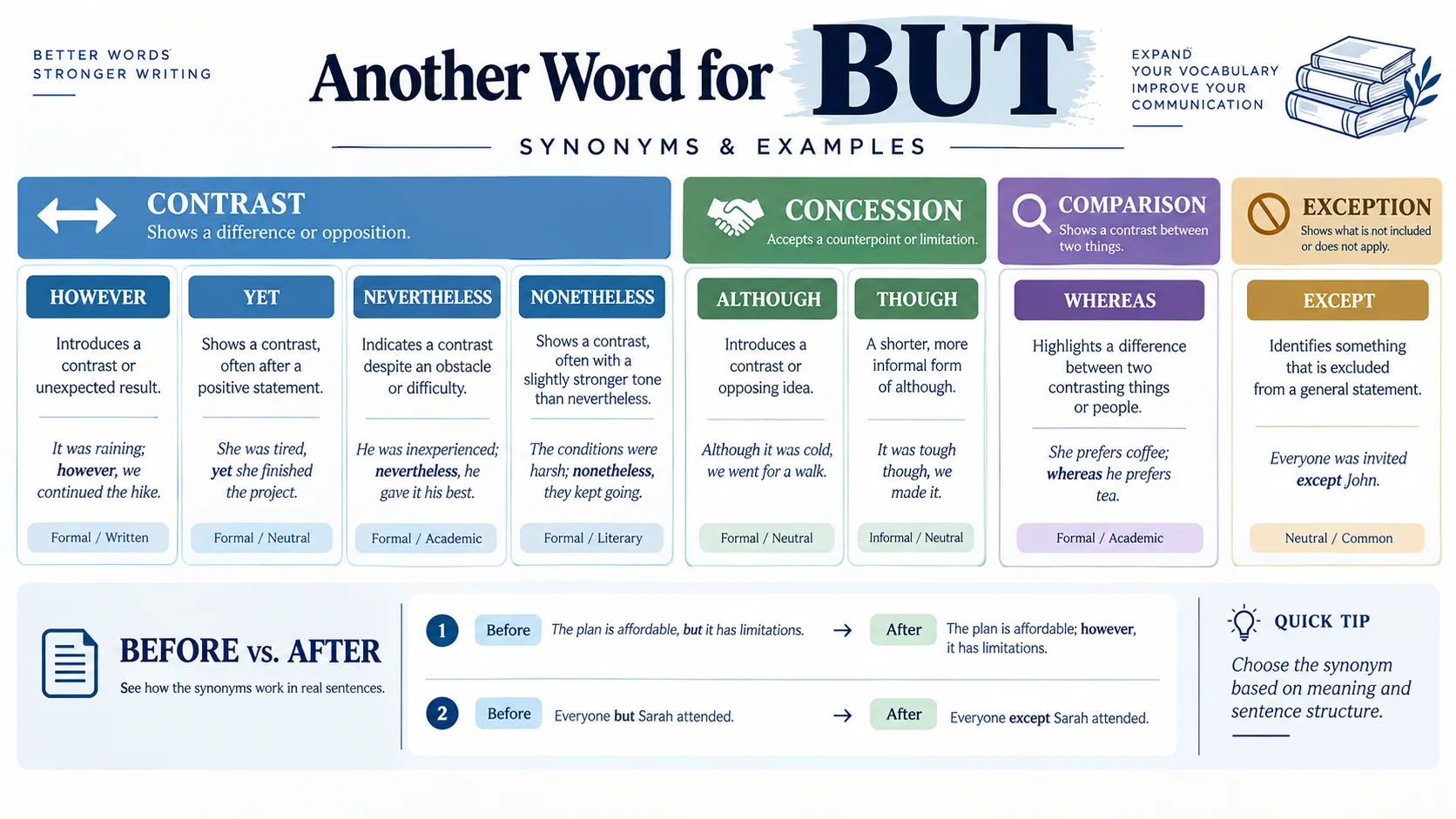 what is another word for but